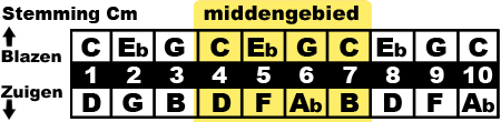 middengebied